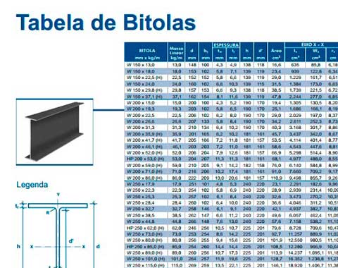 Vigas e Perfis Estruturais