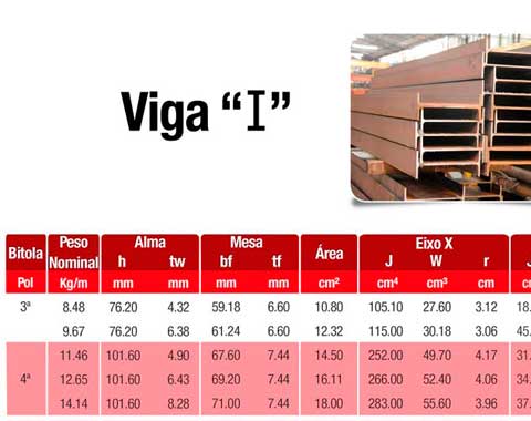 Vigas e Perfis Estruturais